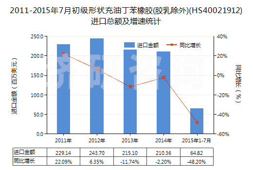 2011-2015年7月初級(jí)形狀充油丁苯橡膠(膠乳除外)(HS40021912)進(jìn)口總額及增速統(tǒng)計(jì)
